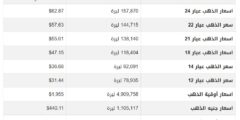 استمرار انخفاض سعر الذهب في سوريا اليوم الاثنين 17 يوليو 2023 سعر غرام الذهب في سوريا عيار 21 بالدولار